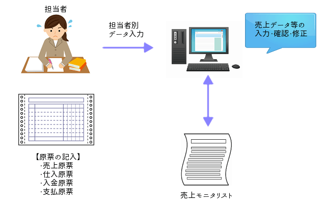 従来の処理